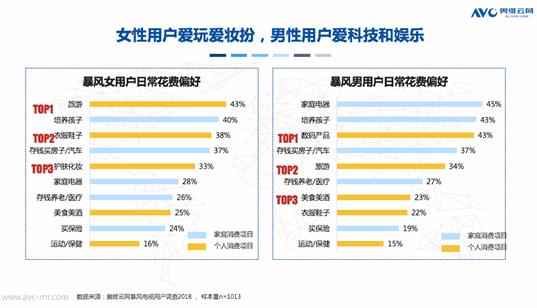 暴风OTT营销成为黑马，高质用户叠加家庭营销打造绝佳入口