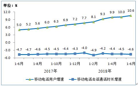 工信部:2018上半年净增2002万,IPTV用户总数达1.42亿户