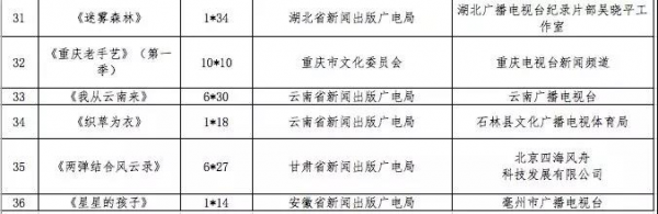 又一批优秀纪录片入围，广电总局是怎样考量的？