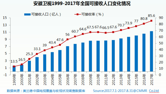 融合传播背景下 安徽卫视探索电视媒体创新之路