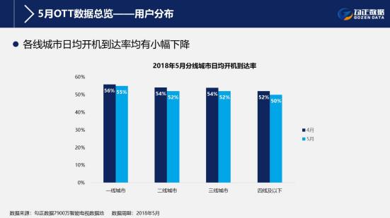 5月智能电视大数据解读