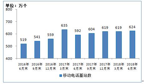 工信部:2018上半年净增2002万,IPTV用户总数达1.42亿户