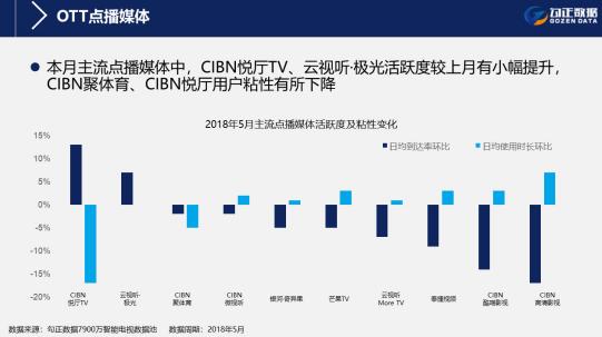5月智能电视大数据解读 5月智能电视大数据解读