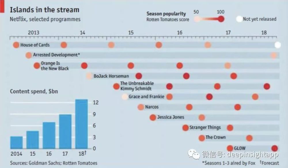 极致的用户体验,Netflix正在颠覆全球的影视行业