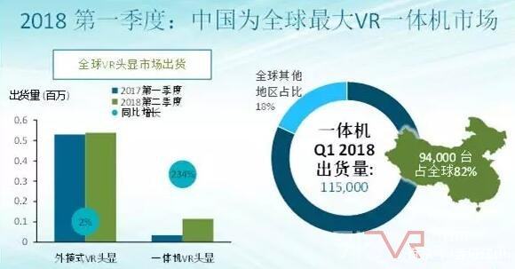 2018年第一季度:中国VR头显市场同比增速超200%