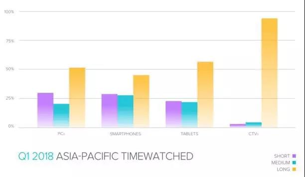 全球用户在OTT观看长视频的时间占99%