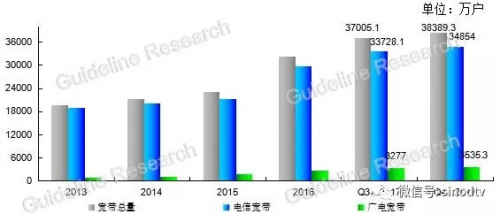 我国宽带用户总量突破3.8亿户