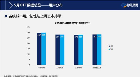 5月智能电视大数据解读 5月智能电视大数据解读