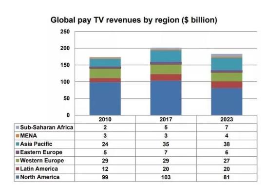 有线电视用户流失速度加剧 诸多国家付费电视营收下滑