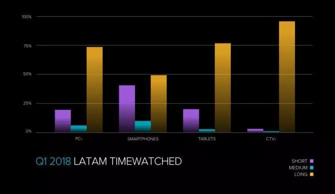 全球用户在OTT观看长视频的时间占99%