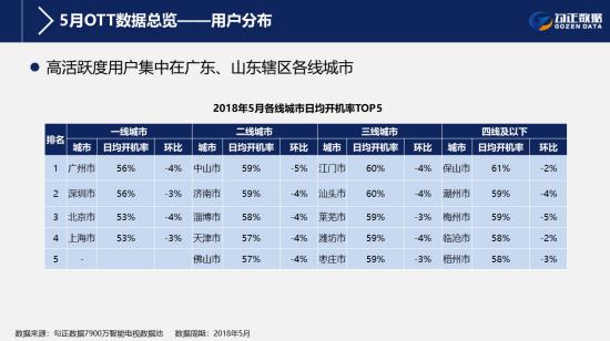 5月智能电视大数据解读 5月智能电视大数据解读