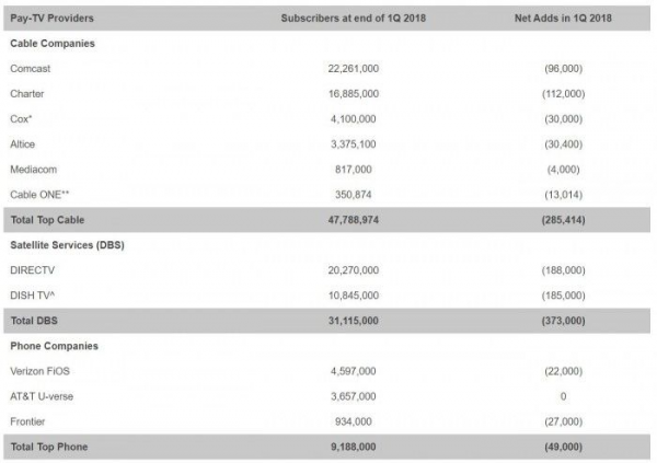 2012年来340万美国人退订传统有线电视服务