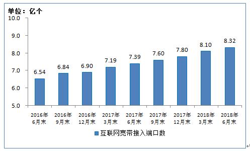 工信部:2018上半年净增2002万,IPTV用户总数达1.42亿户