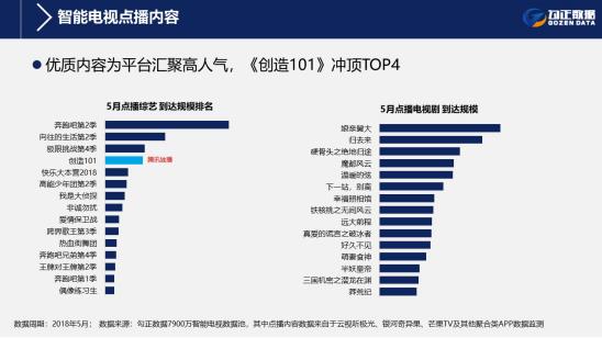 5月智能电视大数据解读 5月智能电视大数据解读