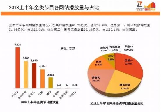 数据:上星频道综艺节目在视频网站播放量对比