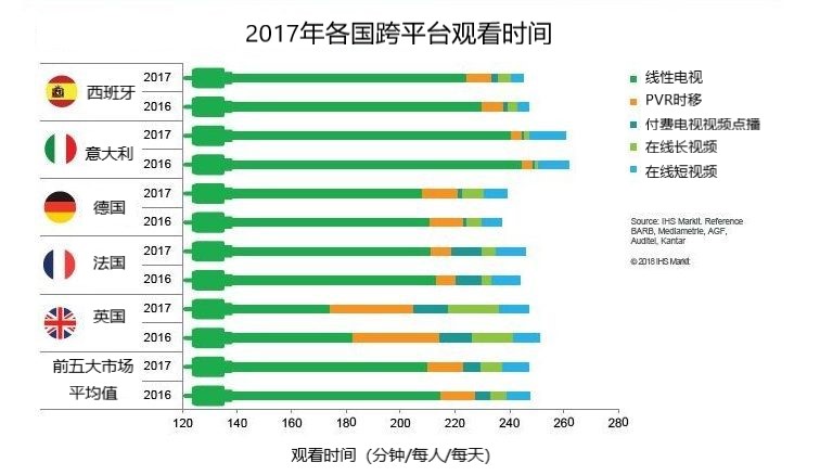 欧洲人平均每月观看超过两小时的视频点播内容