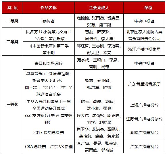 “2018三维声制作大赛”最终奖项隆重揭晓