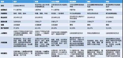 2018头部短视频平台竞争力比对分析