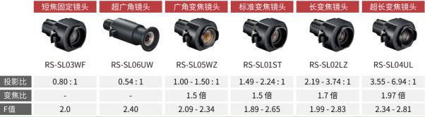 采用共享架构设计新平台，佳能推出WUX7500/WUX7000Z等6款固定安装工程投影机新品