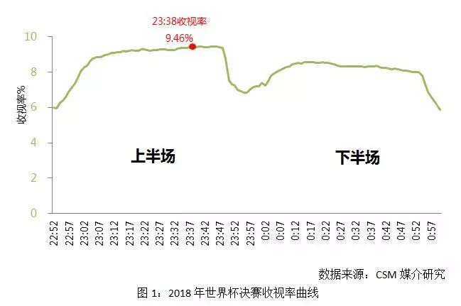 央视世界杯广告的倍乘效应