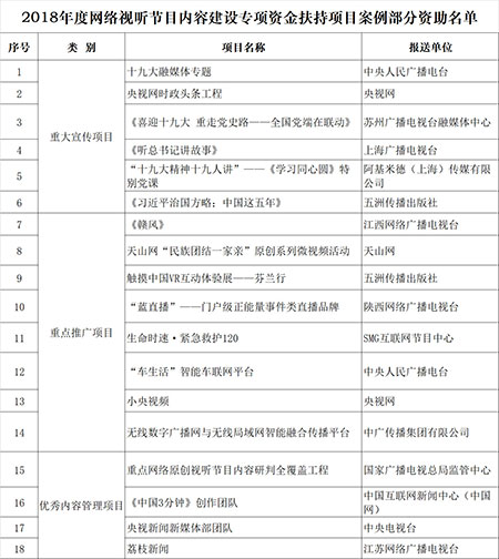 广电总局公布一批网络视听节目，并给予资金扶持（附名单）