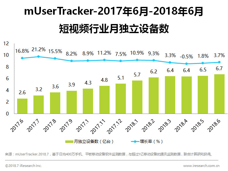 短视频行业已成红海 “短视频+”入局方式受捧