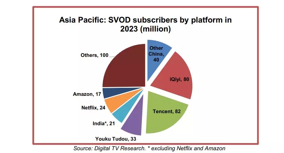 到2023年，亚太SVOD订户达到3.51亿，中国公司占据前三