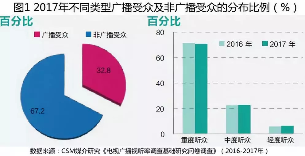 巧借应用场景融合 挖掘广播受众含金量