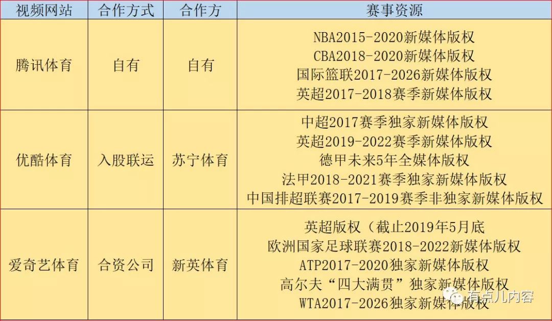 视频网站集体布局体育内容 体娱融合成新风口？