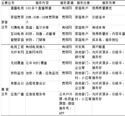 对区县广电网络生存发展战略的思考