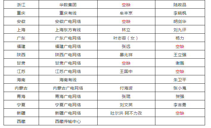 最新全国广电网络一二把手名单