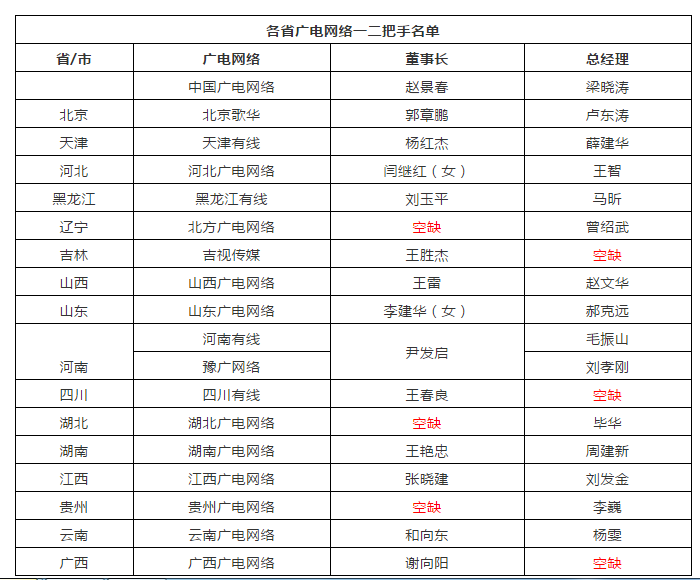 最新全国广电网络一二把手名单