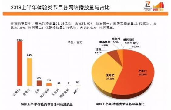 数据:上星频道综艺节目在视频网站播放量对比