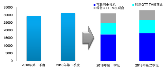 全国互联网电视覆盖率超过七成