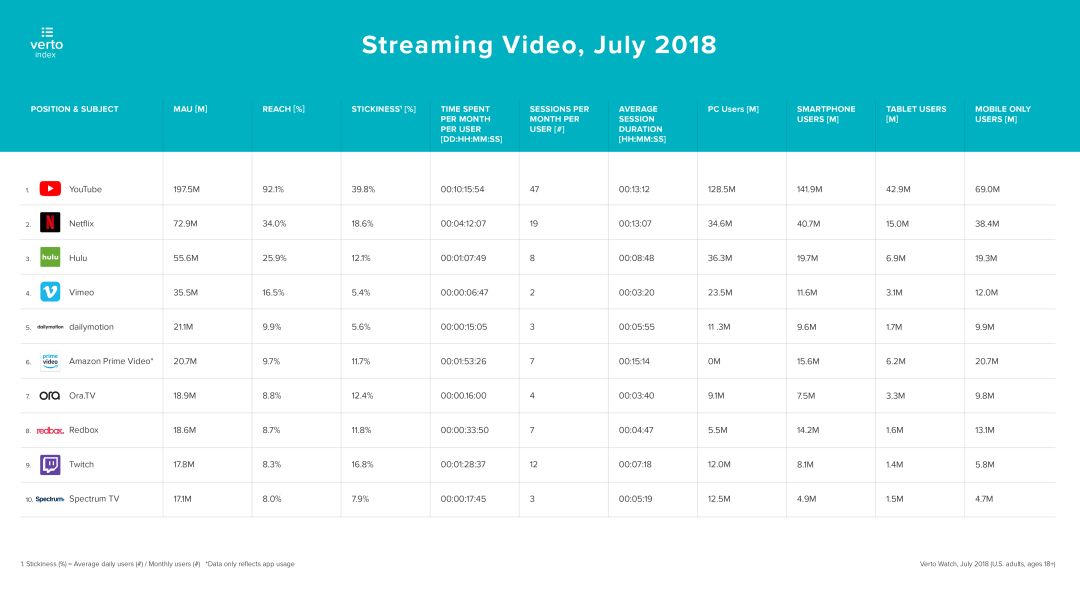 2018年近2亿美国人每月收看YouTube视频