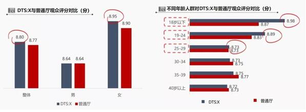 电影沉浸声成影院未来竞争吸金利器