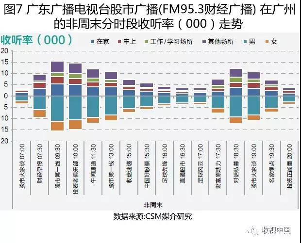 2018上半年经济类广播频率及其节目收听简析（下）