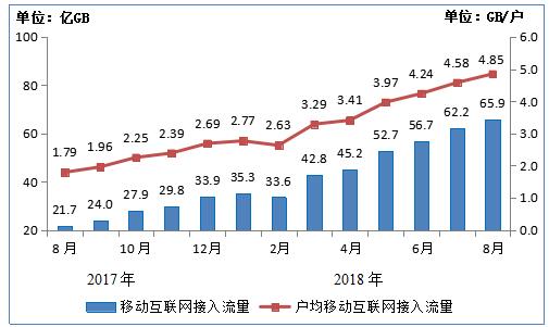 工信部:1-8月净增2509万,8月末IPTV用户总数达1.47亿户