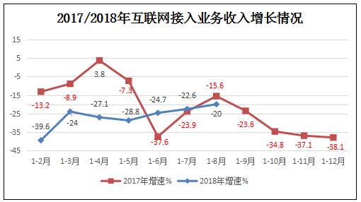 工信部:2018年1-8月互联网和相关服务业运行情况