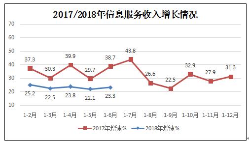 工信部:2018年1-8月互联网和相关服务业运行情况