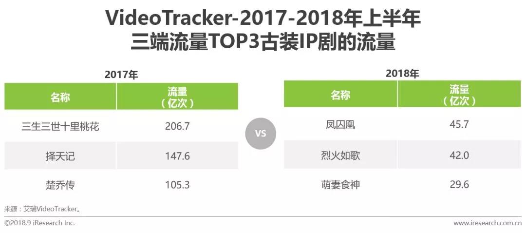 2018下半年电视剧市场四大趋势 2018下半年电视剧市场四大趋势