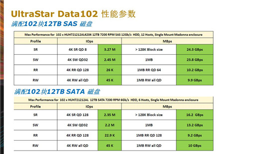 卢浩：西部数据广电大型JBOD存储解决方案及案例分享