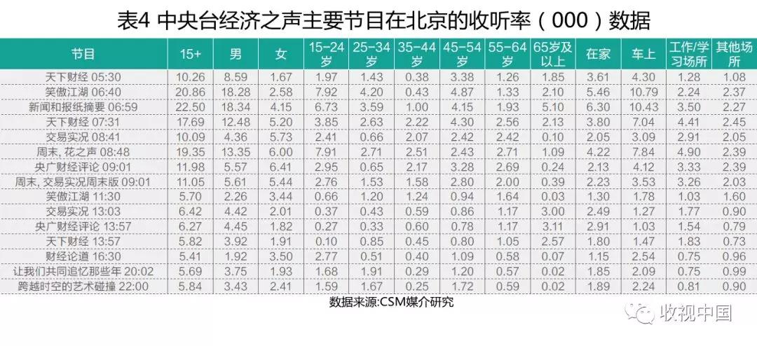 2018上半年经济类广播频率及其节目收听简析（上）