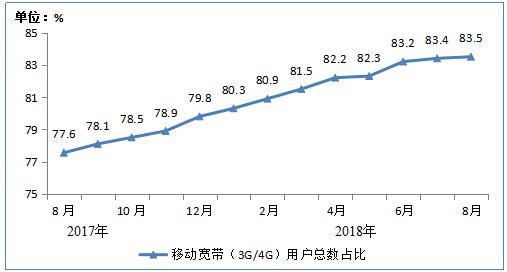工信部:1-8月净增2509万,8月末IPTV用户总数达1.47亿户