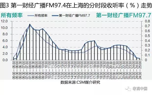 2018上半年经济类广播频率及其节目收听简析（上）