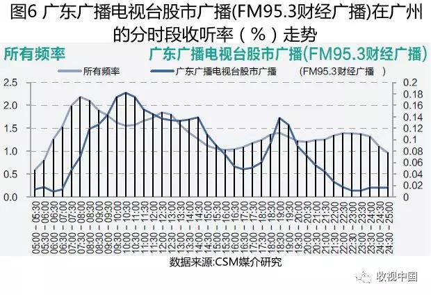 2018上半年经济类广播频率及其节目收听简析（下）