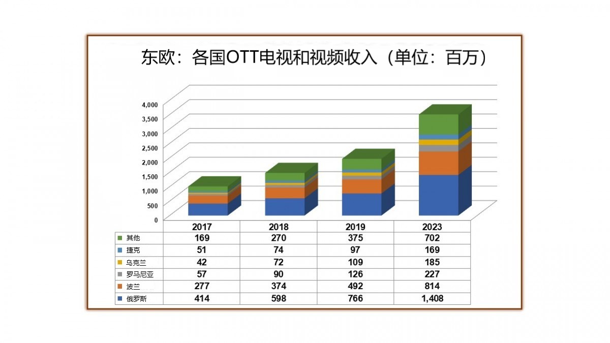 东欧地区OTT收入将增长三倍