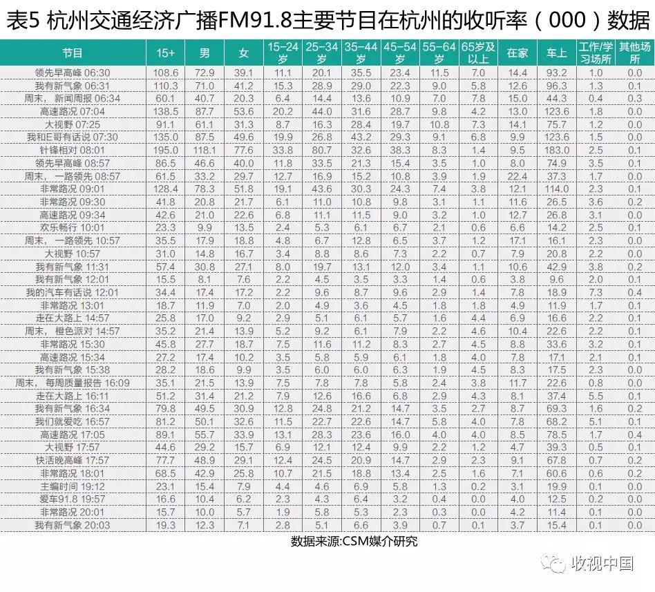 2018上半年经济类广播频率及其节目收听简析（下）