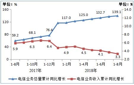 工信部:1-8月净增2509万,8月末IPTV用户总数达1.47亿户