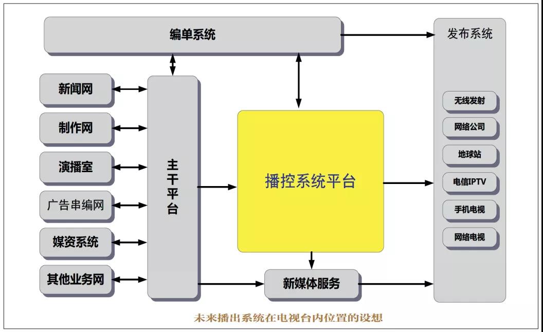 广电播出业务模式发展的新思考